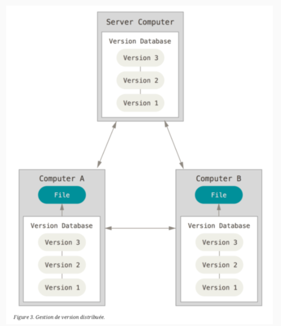 schéma de gestion distribué